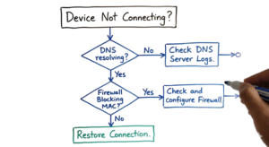 Troubleshooting flowchart for engineers securing IoT devices in enterprise networks 2026.