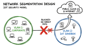 Network segmentation diagram used as a best practice to find shadow IoT devices in enterprise network 2026 and isolate them.