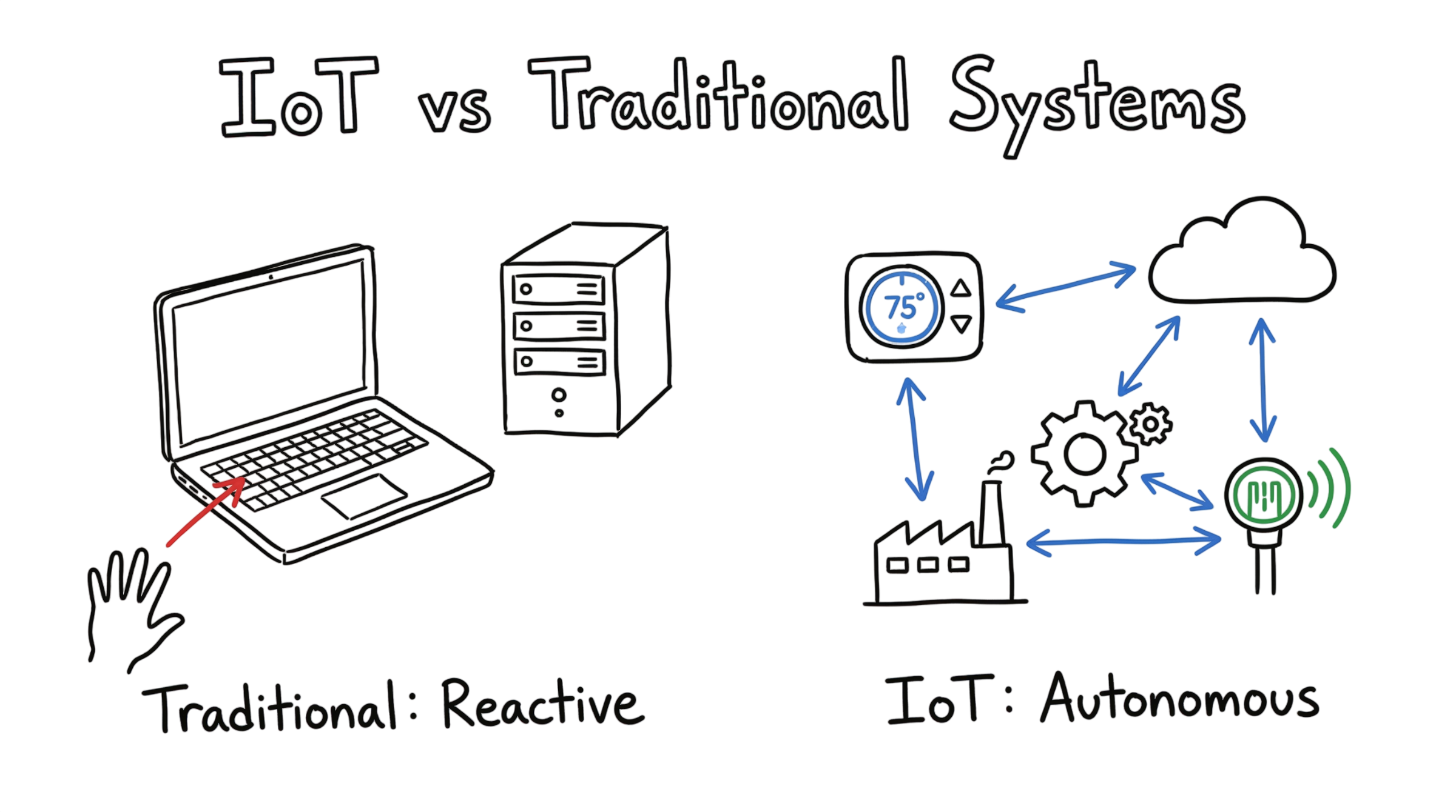 A hand-drawn technical diagram comparing the core differences of IoT vs traditional systems.