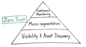 A pyramid diagram representing the best practices for IoT zero trust implementation.