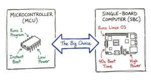 An engineering diagram comparing the functional differences between a microcontroller and a single-board computer for IoT development boards.