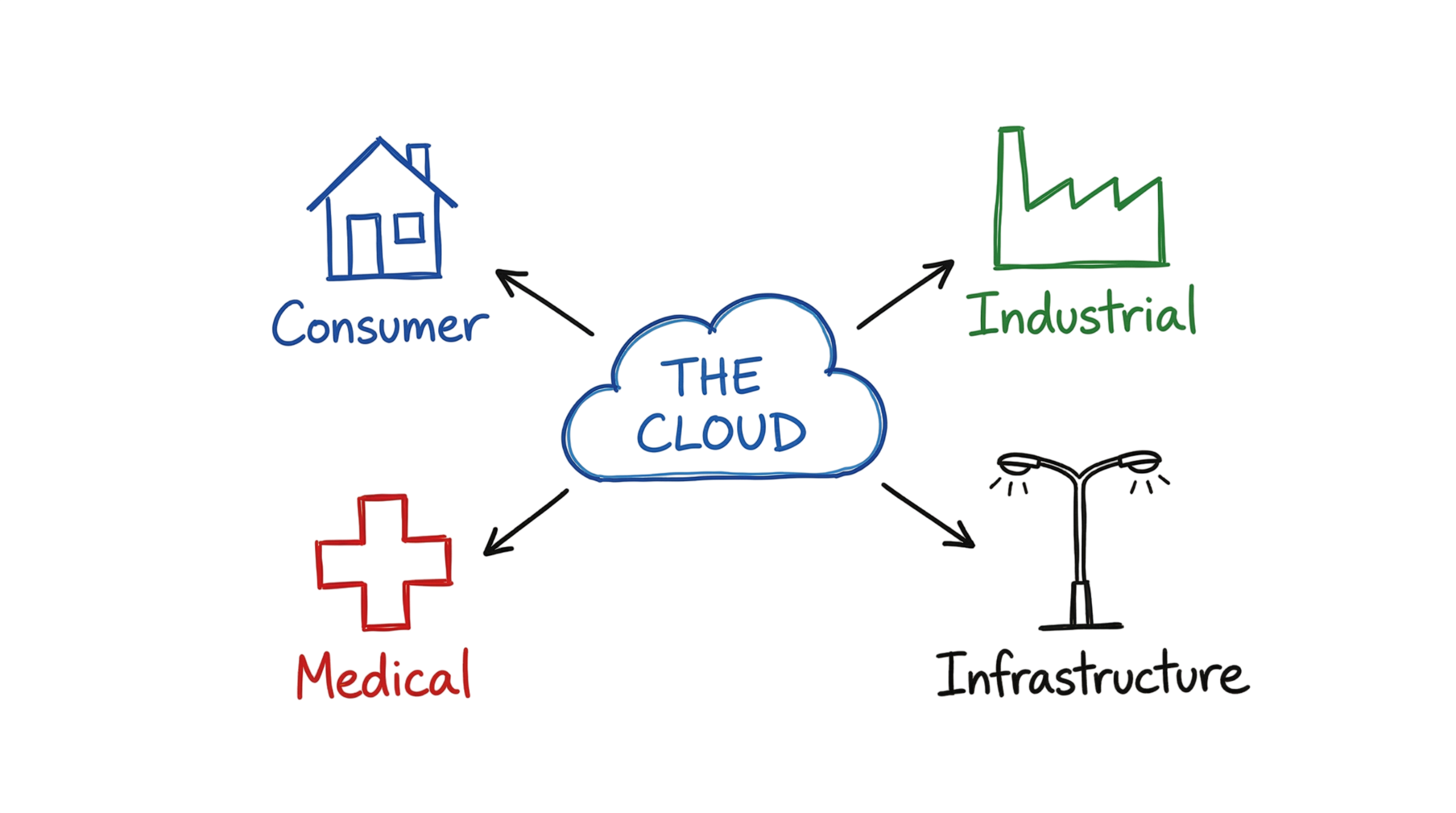 A hand-drawn diagram illustrating the various types of IoT devices connecting to a central cloud network.