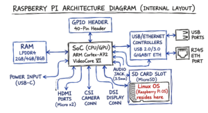 An engineer's hand-sketched architecture diagram showing the internal components of a Raspberry Pi computer.