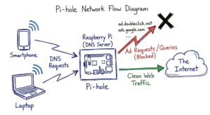 A network flow diagram illustrating how a raspberry pi blocks ads using Pi-hole software.
