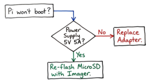 A troubleshooting flowchart to help beginners fix raspberry pi setup and boot issues.