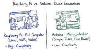 A comparison diagram showing the different use cases for a raspberry pi versus an Arduino.