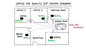 A system architecture diagram showing ESP32 sensors communicating with a central Raspberry Pi hub in a real-world IoT development boards application.