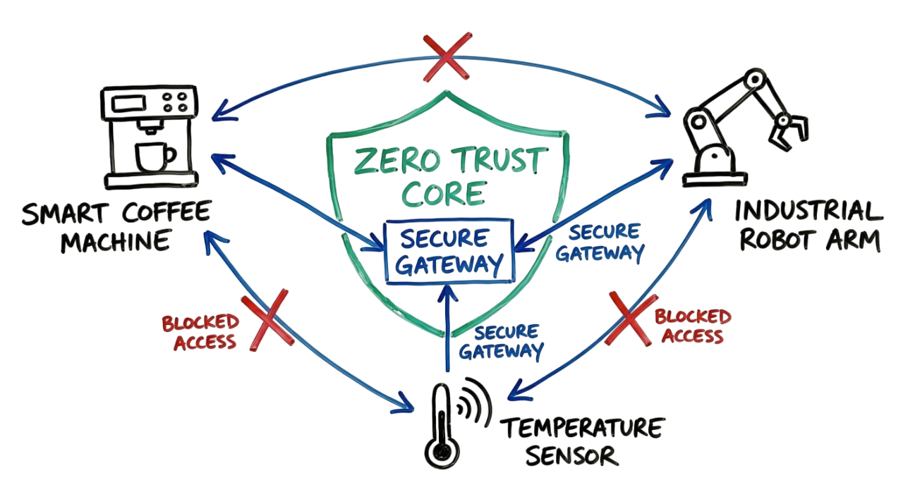 IoT security risks and best practices using zero trust and secure gateways diagram