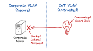 A hand drawn diagram showing how network segmentation blocks lateral movement during an attack, as a part of a securing everyday iot devices 2026 guide.