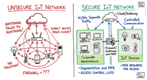 A hand drawn diagram comparing an unsecured network to a secured segmented network, for a securing everyday iot devices 2026 guide.