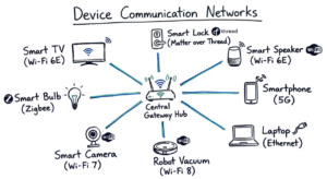 A hand drawn diagram illustrating the different network communication flows for various IoT devices, featured in a securing everyday iot devices 2026 guide.