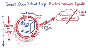 A hand drawn diagram visualizing a real-world scenario where a smart oven enters a reboot loop due to a blocked update, as part of a securing everyday iot devices 2026 guide.