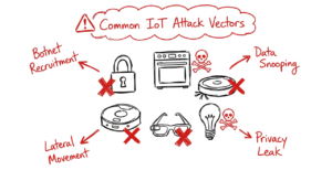 A hand drawn diagram highlighting the common security risks and attack vectors for different IoT devices, included in a securing everyday iot devices 2026 guide.