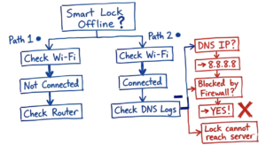 A hand drawn decision tree flow diagram for troubleshooting an offline smart lock, for a securing everyday iot devices 2026 guide.