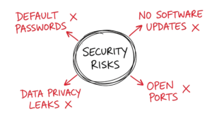 A hand-drawn mind map outlining the common security risks associated with different types of IoT devices.