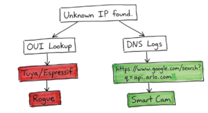 Troubleshooting flowchart explaining how to find shadow IoT devices in enterprise network 2026 using OUI lookups.