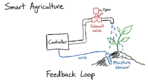 A hand-drawn agricultural scenario where a soil sensor triggers a solenoid valve actuator to water crops.