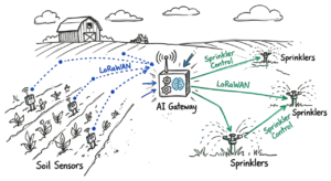 Real-world smart agriculture example using the principles of an iot architecture 2026 guide.