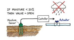 A hand-drawn technical sketch of a smart irrigation system using moisture sensors to control water flow.