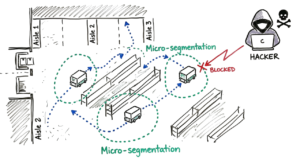 An enterprise scenario showing robots protected by micro-segmentation, a key part of securing autonomous IoT networks in 2026.