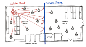 Real-world warehouse scenario for securing IoT devices in enterprise networks 2026.